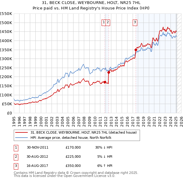 31, BECK CLOSE, WEYBOURNE, HOLT, NR25 7HL: Price paid vs HM Land Registry's House Price Index