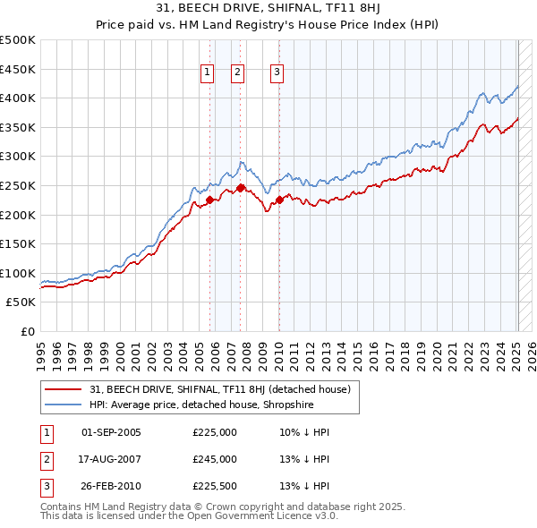 31, BEECH DRIVE, SHIFNAL, TF11 8HJ: Price paid vs HM Land Registry's House Price Index