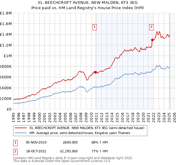 31, BEECHCROFT AVENUE, NEW MALDEN, KT3 3EG: Price paid vs HM Land Registry's House Price Index