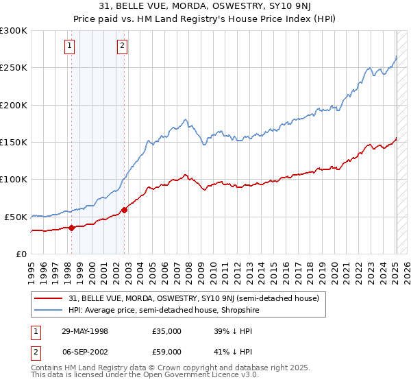 31, BELLE VUE, MORDA, OSWESTRY, SY10 9NJ: Price paid vs HM Land Registry's House Price Index