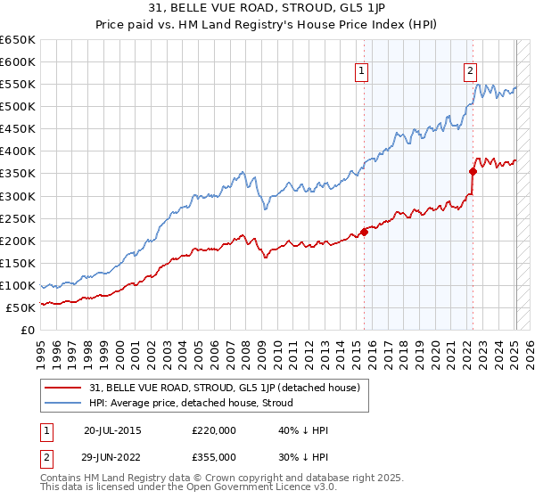 31, BELLE VUE ROAD, STROUD, GL5 1JP: Price paid vs HM Land Registry's House Price Index