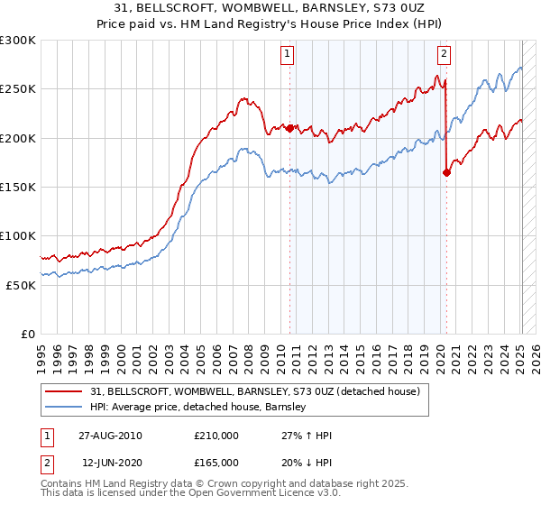 31, BELLSCROFT, WOMBWELL, BARNSLEY, S73 0UZ: Price paid vs HM Land Registry's House Price Index