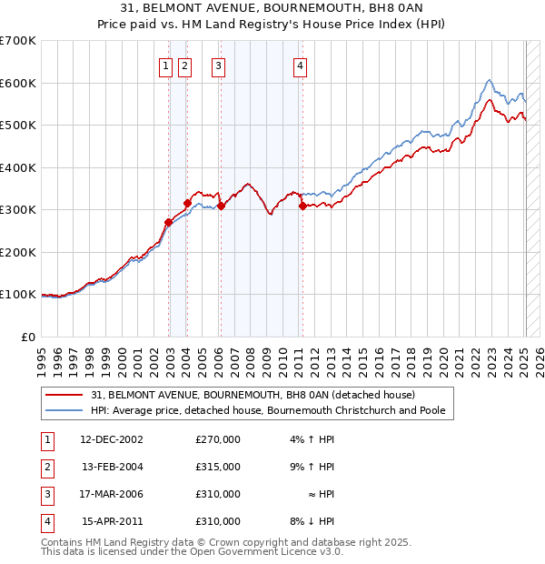 31, BELMONT AVENUE, BOURNEMOUTH, BH8 0AN: Price paid vs HM Land Registry's House Price Index