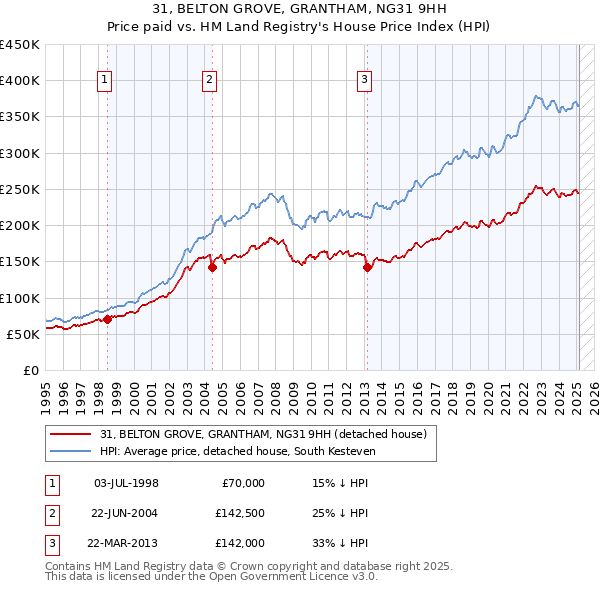 31, BELTON GROVE, GRANTHAM, NG31 9HH: Price paid vs HM Land Registry's House Price Index