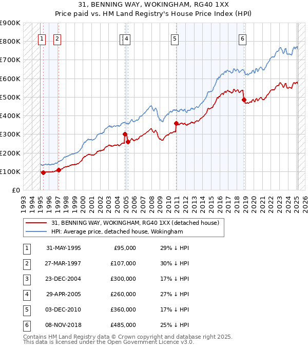31, BENNING WAY, WOKINGHAM, RG40 1XX: Price paid vs HM Land Registry's House Price Index