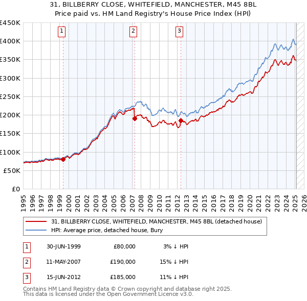 31, BILLBERRY CLOSE, WHITEFIELD, MANCHESTER, M45 8BL: Price paid vs HM Land Registry's House Price Index