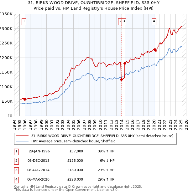 31, BIRKS WOOD DRIVE, OUGHTIBRIDGE, SHEFFIELD, S35 0HY: Price paid vs HM Land Registry's House Price Index