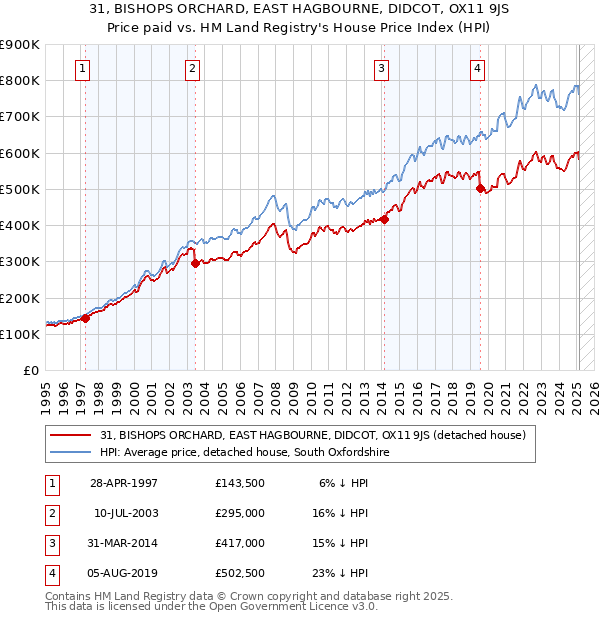 31, BISHOPS ORCHARD, EAST HAGBOURNE, DIDCOT, OX11 9JS: Price paid vs HM Land Registry's House Price Index