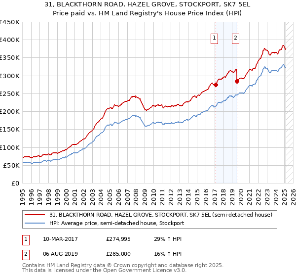 31, BLACKTHORN ROAD, HAZEL GROVE, STOCKPORT, SK7 5EL: Price paid vs HM Land Registry's House Price Index