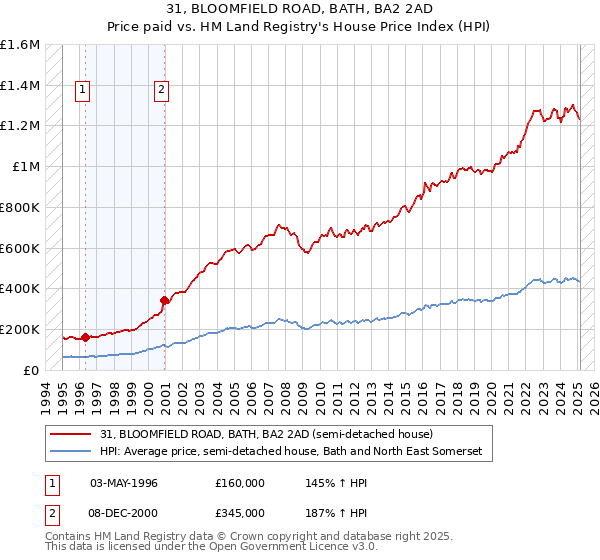 31, BLOOMFIELD ROAD, BATH, BA2 2AD: Price paid vs HM Land Registry's House Price Index