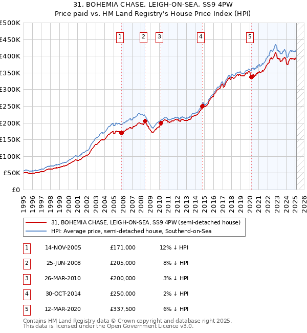 31, BOHEMIA CHASE, LEIGH-ON-SEA, SS9 4PW: Price paid vs HM Land Registry's House Price Index