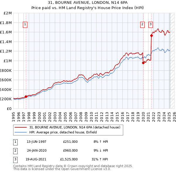 31, BOURNE AVENUE, LONDON, N14 6PA: Price paid vs HM Land Registry's House Price Index