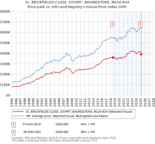31, BRICKFIELDS CLOSE, LYCHPIT, BASINGSTOKE, RG24 8UX: Price paid vs HM Land Registry's House Price Index