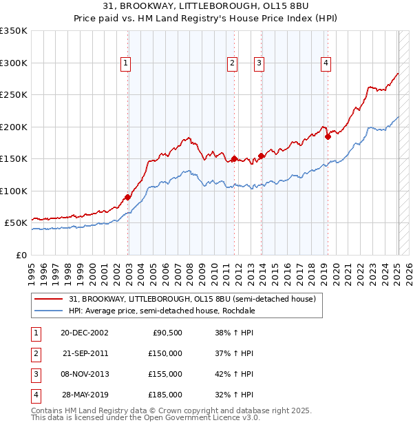 31, BROOKWAY, LITTLEBOROUGH, OL15 8BU: Price paid vs HM Land Registry's House Price Index