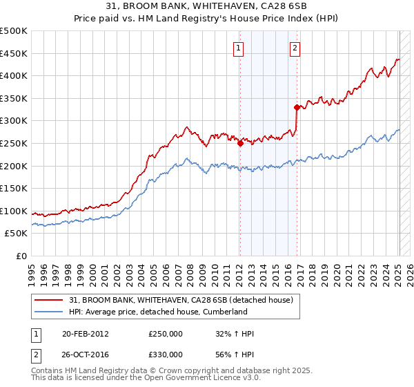 31, BROOM BANK, WHITEHAVEN, CA28 6SB: Price paid vs HM Land Registry's House Price Index