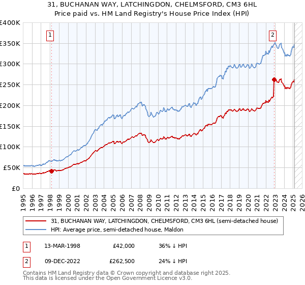 31, BUCHANAN WAY, LATCHINGDON, CHELMSFORD, CM3 6HL: Price paid vs HM Land Registry's House Price Index