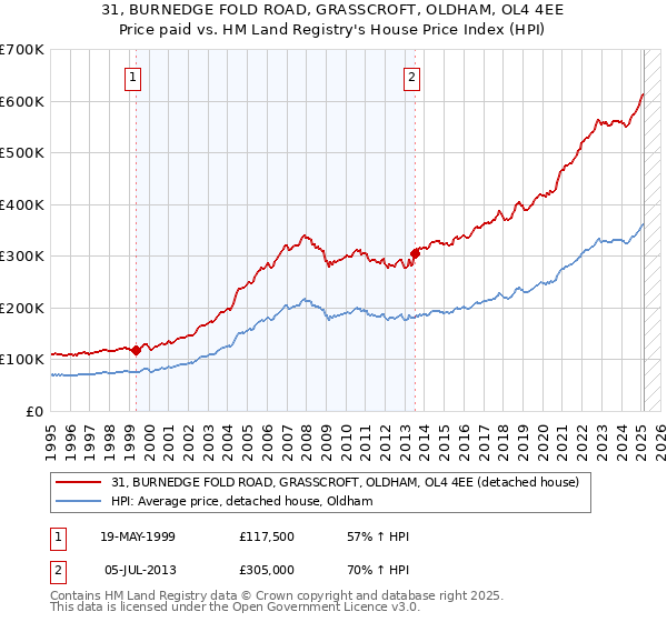 31, BURNEDGE FOLD ROAD, GRASSCROFT, OLDHAM, OL4 4EE: Price paid vs HM Land Registry's House Price Index