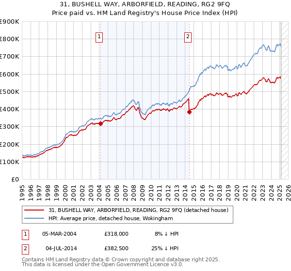 31, BUSHELL WAY, ARBORFIELD, READING, RG2 9FQ: Price paid vs HM Land Registry's House Price Index
