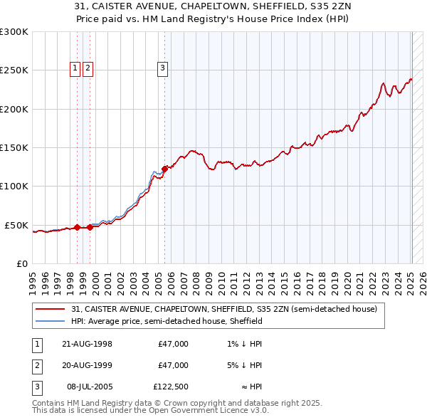 31, CAISTER AVENUE, CHAPELTOWN, SHEFFIELD, S35 2ZN: Price paid vs HM Land Registry's House Price Index