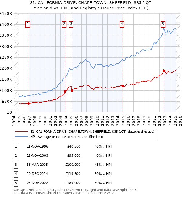 31, CALIFORNIA DRIVE, CHAPELTOWN, SHEFFIELD, S35 1QT: Price paid vs HM Land Registry's House Price Index