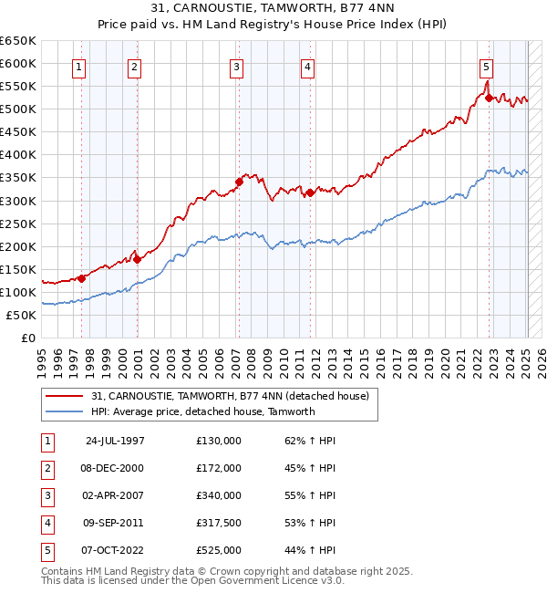 31, CARNOUSTIE, TAMWORTH, B77 4NN: Price paid vs HM Land Registry's House Price Index