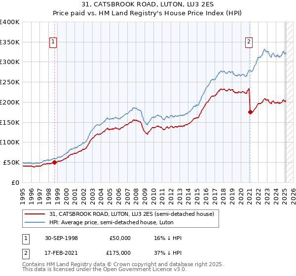 31, CATSBROOK ROAD, LUTON, LU3 2ES: Price paid vs HM Land Registry's House Price Index