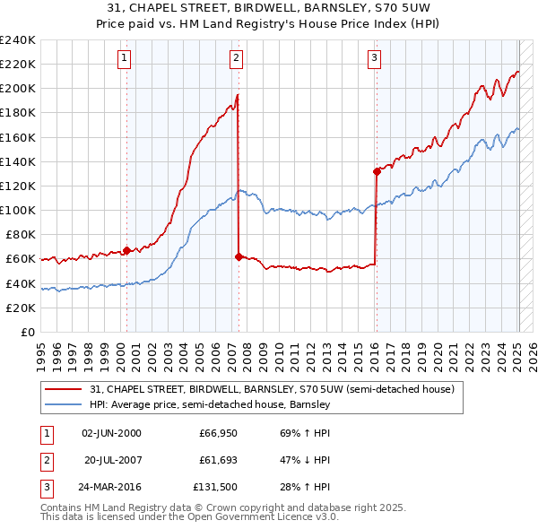31, CHAPEL STREET, BIRDWELL, BARNSLEY, S70 5UW: Price paid vs HM Land Registry's House Price Index