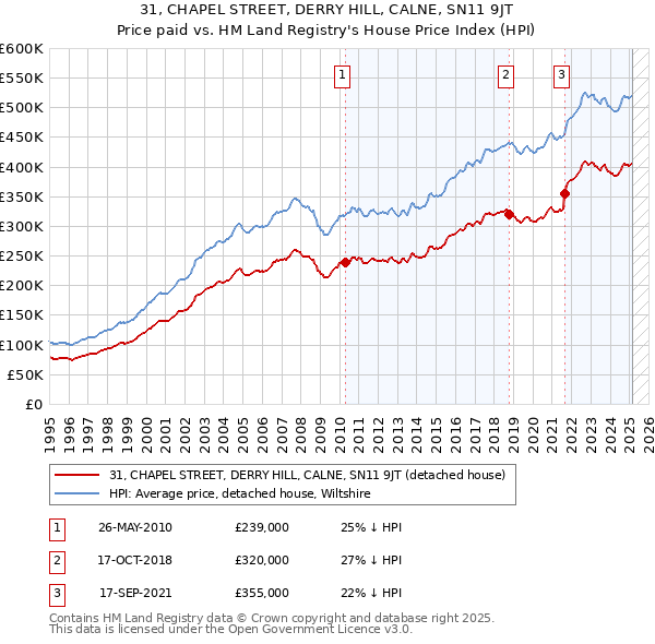 31, CHAPEL STREET, DERRY HILL, CALNE, SN11 9JT: Price paid vs HM Land Registry's House Price Index
