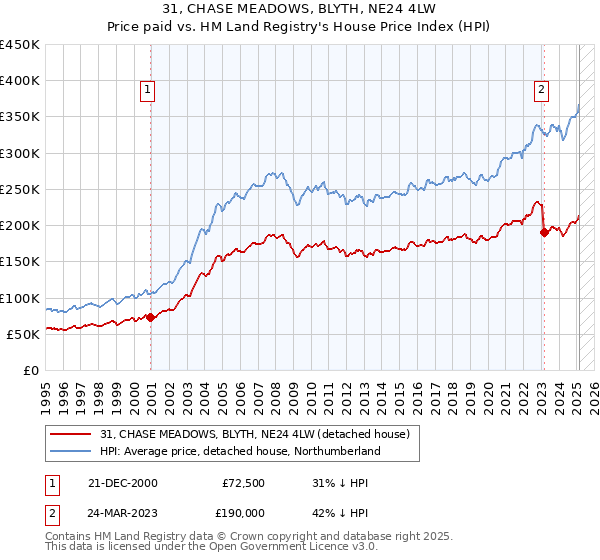 31, CHASE MEADOWS, BLYTH, NE24 4LW: Price paid vs HM Land Registry's House Price Index