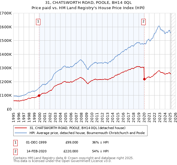 31, CHATSWORTH ROAD, POOLE, BH14 0QL: Price paid vs HM Land Registry's House Price Index