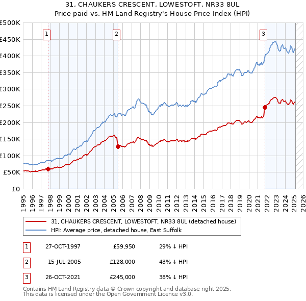 31, CHAUKERS CRESCENT, LOWESTOFT, NR33 8UL: Price paid vs HM Land Registry's House Price Index