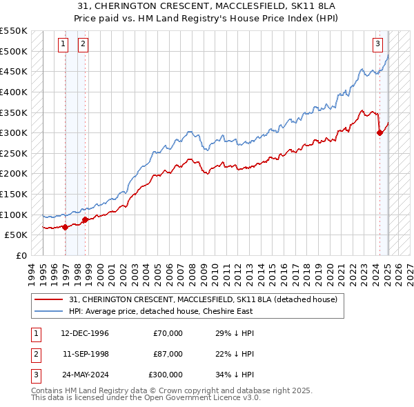 31, CHERINGTON CRESCENT, MACCLESFIELD, SK11 8LA: Price paid vs HM Land Registry's House Price Index