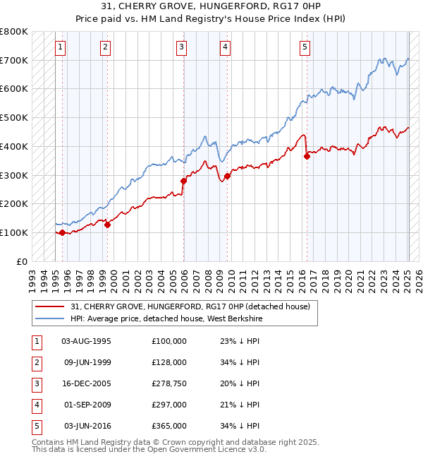 31, CHERRY GROVE, HUNGERFORD, RG17 0HP: Price paid vs HM Land Registry's House Price Index