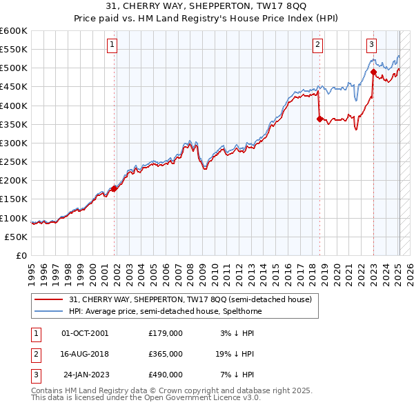 31, CHERRY WAY, SHEPPERTON, TW17 8QQ: Price paid vs HM Land Registry's House Price Index