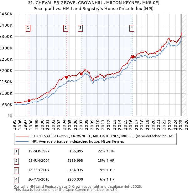 31, CHEVALIER GROVE, CROWNHILL, MILTON KEYNES, MK8 0EJ: Price paid vs HM Land Registry's House Price Index