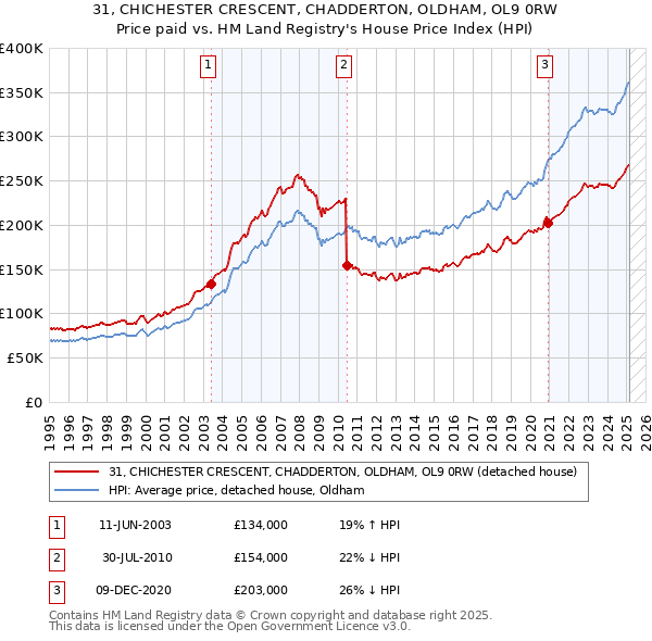 31, CHICHESTER CRESCENT, CHADDERTON, OLDHAM, OL9 0RW: Price paid vs HM Land Registry's House Price Index