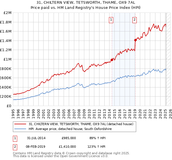 31, CHILTERN VIEW, TETSWORTH, THAME, OX9 7AL: Price paid vs HM Land Registry's House Price Index