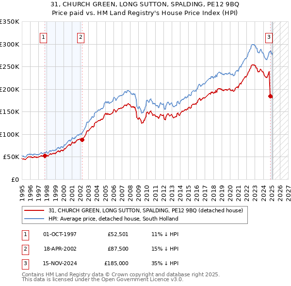 31, CHURCH GREEN, LONG SUTTON, SPALDING, PE12 9BQ: Price paid vs HM Land Registry's House Price Index