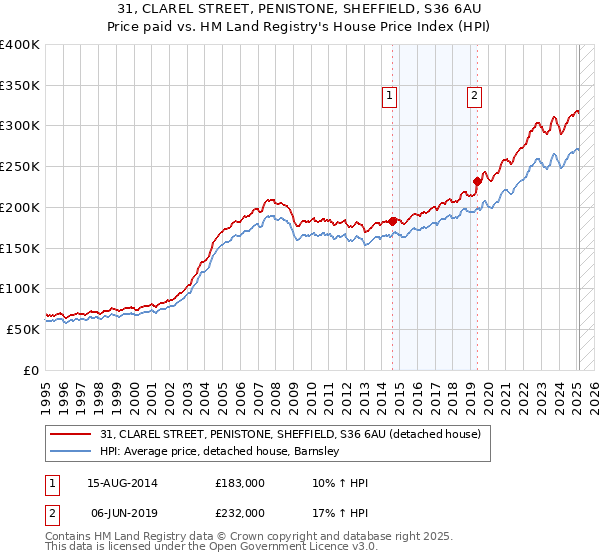 31, CLAREL STREET, PENISTONE, SHEFFIELD, S36 6AU: Price paid vs HM Land Registry's House Price Index
