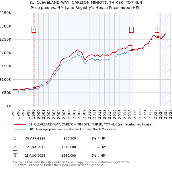 31, CLEVELAND WAY, CARLTON MINIOTT, THIRSK, YO7 4LN: Price paid vs HM Land Registry's House Price Index