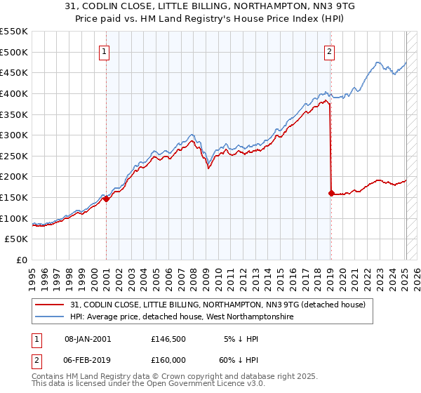 31, CODLIN CLOSE, LITTLE BILLING, NORTHAMPTON, NN3 9TG: Price paid vs HM Land Registry's House Price Index