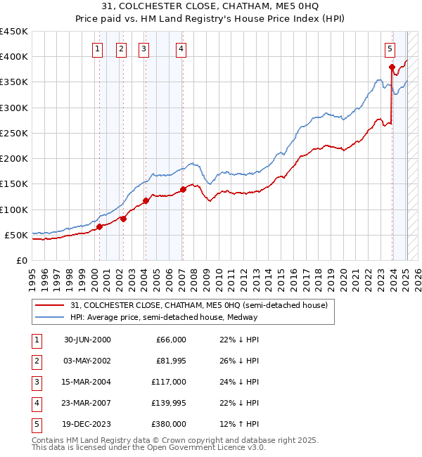 31, COLCHESTER CLOSE, CHATHAM, ME5 0HQ: Price paid vs HM Land Registry's House Price Index