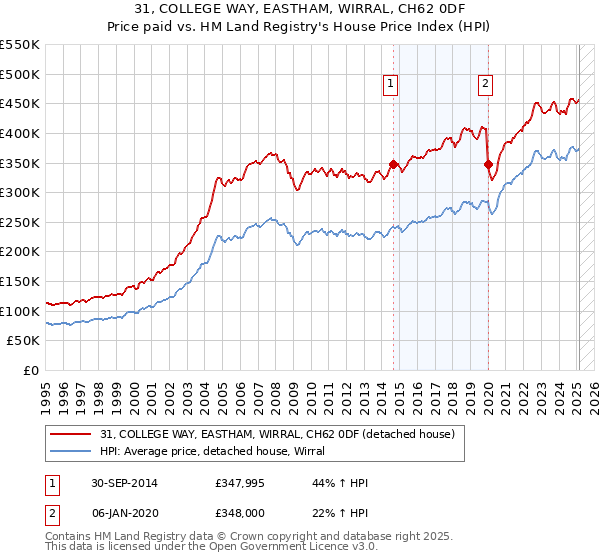 31, COLLEGE WAY, EASTHAM, WIRRAL, CH62 0DF: Price paid vs HM Land Registry's House Price Index