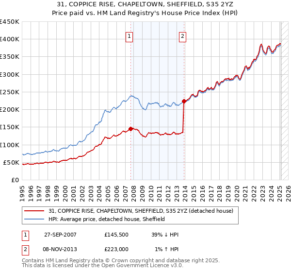 31, COPPICE RISE, CHAPELTOWN, SHEFFIELD, S35 2YZ: Price paid vs HM Land Registry's House Price Index