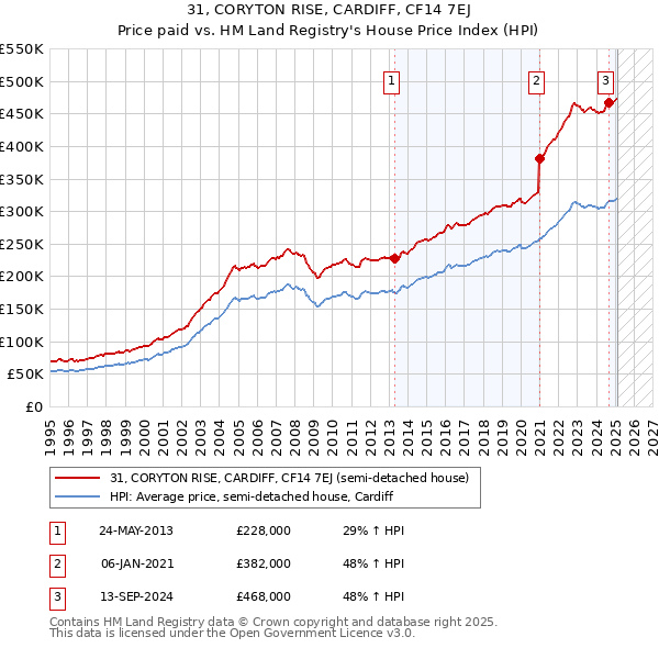 31, CORYTON RISE, CARDIFF, CF14 7EJ: Price paid vs HM Land Registry's House Price Index