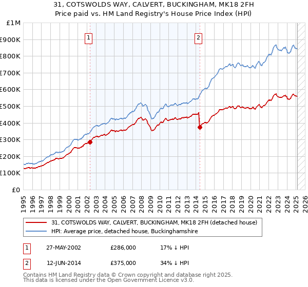31, COTSWOLDS WAY, CALVERT, BUCKINGHAM, MK18 2FH: Price paid vs HM Land Registry's House Price Index