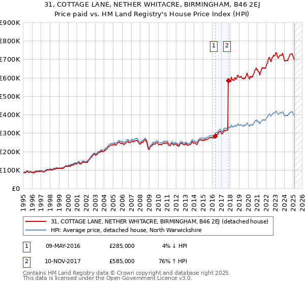 31, COTTAGE LANE, NETHER WHITACRE, BIRMINGHAM, B46 2EJ: Price paid vs HM Land Registry's House Price Index