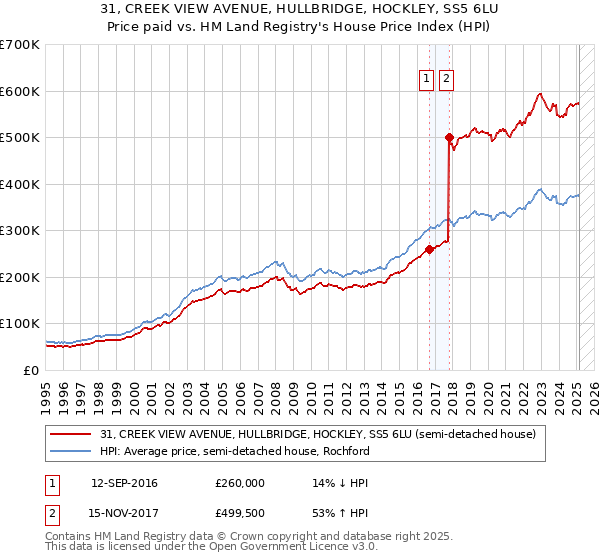 31, CREEK VIEW AVENUE, HULLBRIDGE, HOCKLEY, SS5 6LU: Price paid vs HM Land Registry's House Price Index