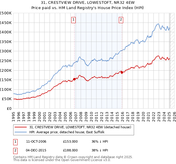 31, CRESTVIEW DRIVE, LOWESTOFT, NR32 4EW: Price paid vs HM Land Registry's House Price Index