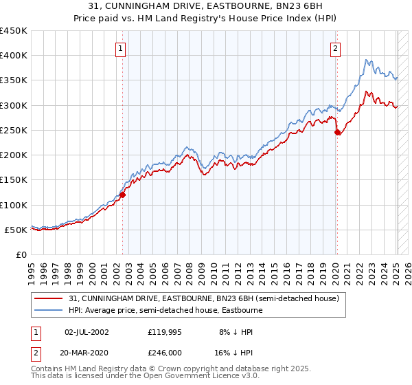 31, CUNNINGHAM DRIVE, EASTBOURNE, BN23 6BH: Price paid vs HM Land Registry's House Price Index